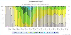 KNMI_kanspluim_De Bilt_Windsnelheid_2024122700 .jpeg
