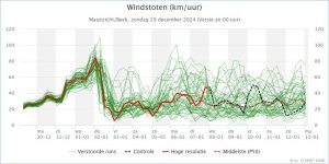 KNMI_expertpluim_Maastricht_Beek_Windstoten_202412290000.jpeg