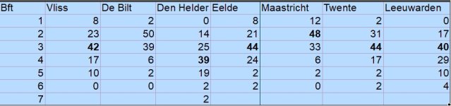 ensemble forecast wind 23 12 2025 kansenpercentage windkracht.jpg
